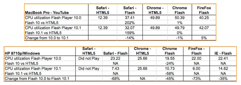 Illustration for article titled HTML5 vs. Flash: The Video Benchmark Deathmatch